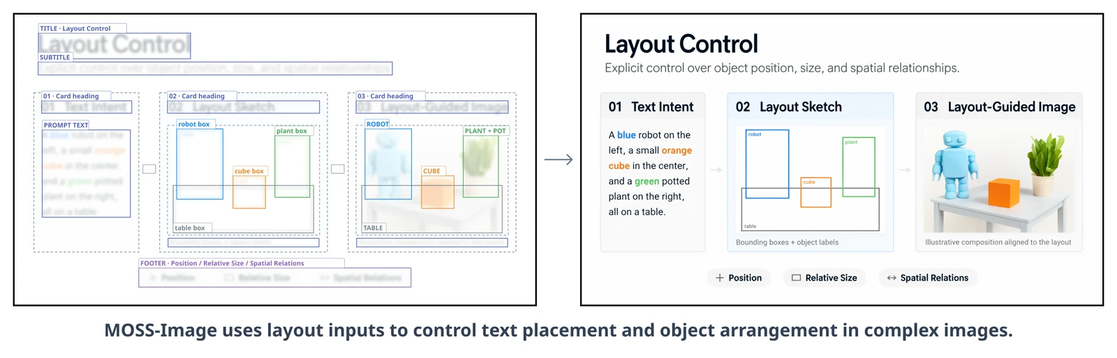 Side-by-side figure: labelled bounding boxes for a title, three cards, a robot, a cube and a plant on the left, and the generated “Layout Control” slide with a blue robot, orange cube and potted plant on the right